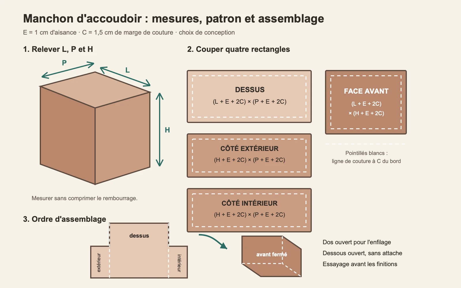 Schéma des mesures L, P et H et des quatre pièces du patron d'un manchon d'accoudoir