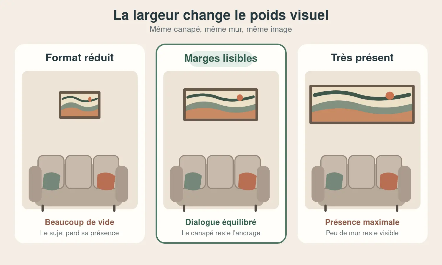 Comparaison de trois largeurs de tableau diamant au-dessus du même canapé